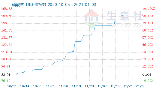 1月3日硝酸與TDI比價指數圖