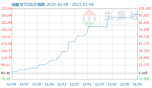 1月6日硝酸與TDI比價指數圖
