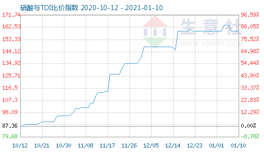 1月10日硝酸與TDI比價指數(shù)圖