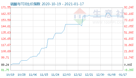 1月17日硝酸與TDI比價指數圖
