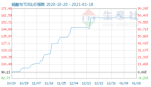 1月18日硝酸與TDI比價(jià)指數(shù)圖