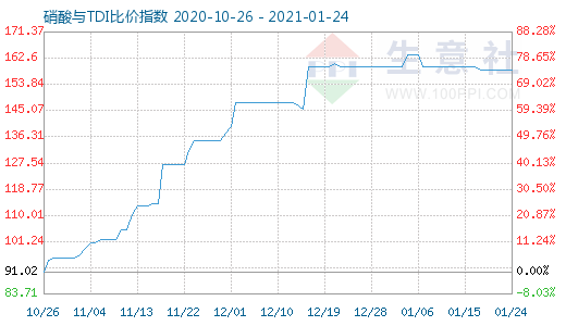 1月24日硝酸與TDI比價指數圖