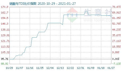 1月27日硝酸與TDI比價指數圖