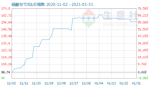 1月31日硝酸與TDI比價指數圖