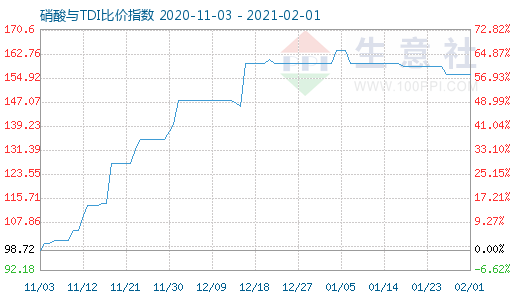 2月1日硝酸與TDI比價(jià)指數(shù)圖