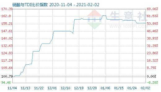2月2日硝酸與TDI比價指數圖
