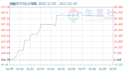 2月3日硝酸與TDI比價指數圖