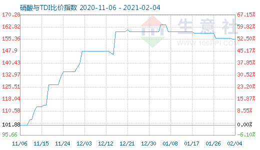 2月4日硝酸與TDI比價指數圖