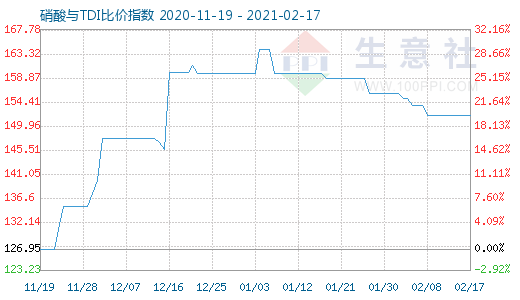 2月17日硝酸與TDI比價指數圖