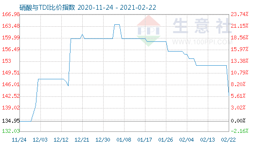 2月22日硝酸與TDI比價指數圖