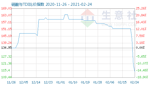 2月24日硝酸與TDI比價指數圖