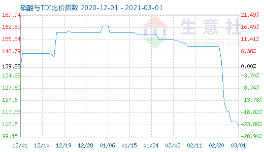 3月1日硝酸與TDI比價指數圖