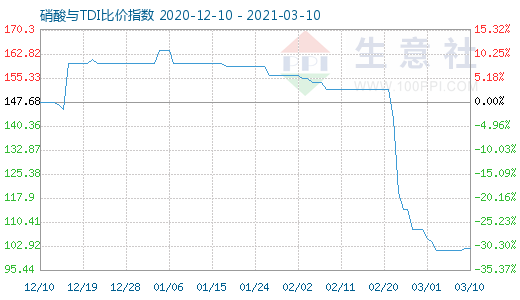 3月10日硝酸與TDI比價指數圖