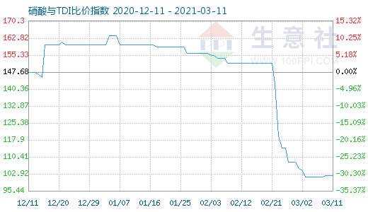 3月11日硝酸與TDI比價指數圖