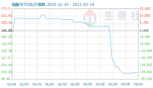 3月14日硝酸與TDI比價指數圖