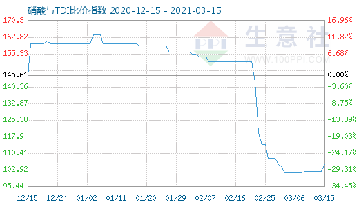 3月15日硝酸與TDI比價(jià)指數(shù)圖