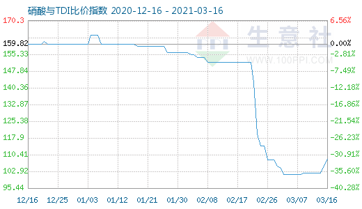 3月16日硝酸與TDI比價指數(shù)圖