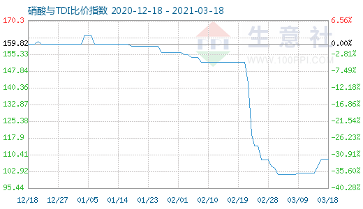 3月18日硝酸與TDI比價指數圖