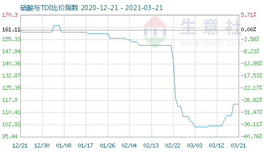 3月21日硝酸與TDI比價指數圖