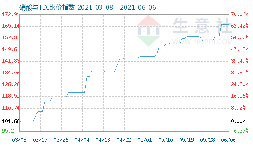 6月6日硝酸與TDI比價指數圖