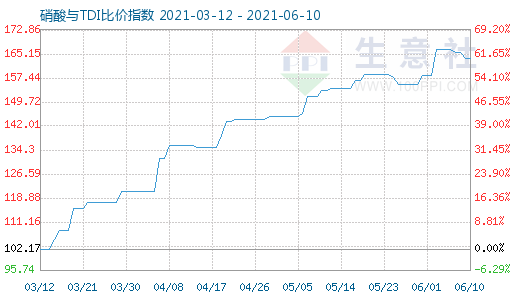 6月10日硝酸與TDI比價指數圖