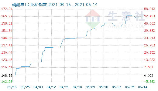 6月14日硝酸與TDI比價(jià)指數(shù)圖