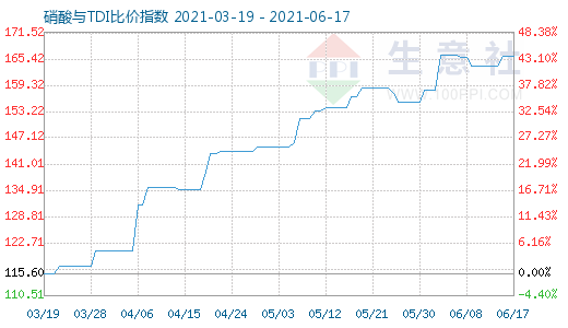 6月17日硝酸與TDI比價指數圖