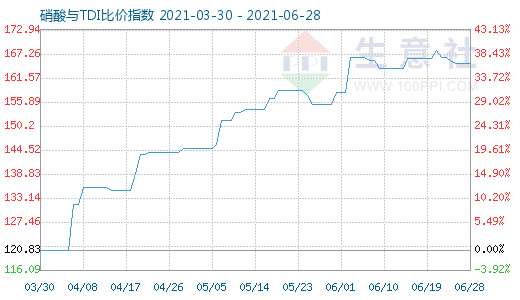 6月28日硝酸與TDI比價(jià)指數(shù)圖
