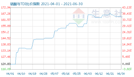 6月30日硝酸與TDI比價(jià)指數(shù)圖
