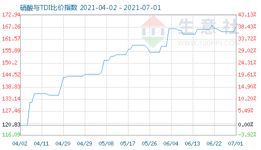 7月1日硝酸與TDI比價(jià)指數(shù)圖