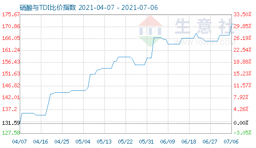 7月6日硝酸與TDI比價指數圖