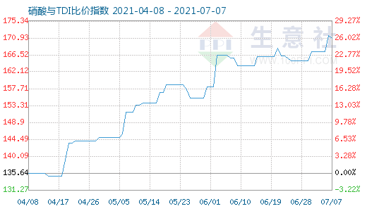 7月7日硝酸與TDI比價指數圖