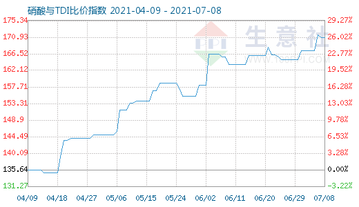 7月8日硝酸與TDI比價(jià)指數(shù)圖