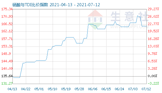 7月12日硝酸與TDI比價指數圖