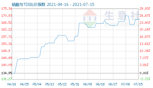 7月15日硝酸與TDI比價指數圖