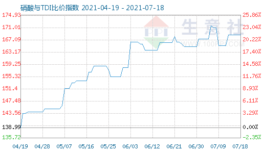 7月18日硝酸與TDI比價指數圖