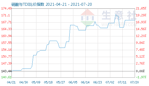 7月20日硝酸與TDI比價指數圖