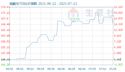 7月21日硝酸與TDI比價指數圖