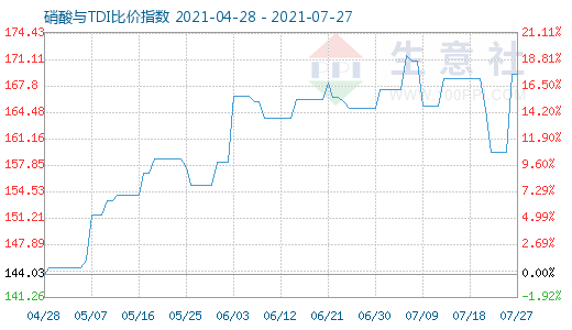 7月27日硝酸與TDI比價(jià)指數(shù)圖