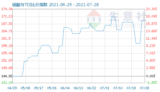 7月28日硝酸與TDI比價指數圖