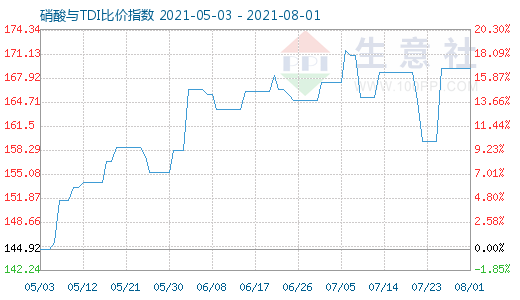 8月1日硝酸與TDI比價(jià)指數(shù)圖