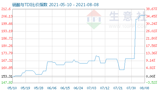 8月8日硝酸與TDI比價(jià)指數(shù)圖