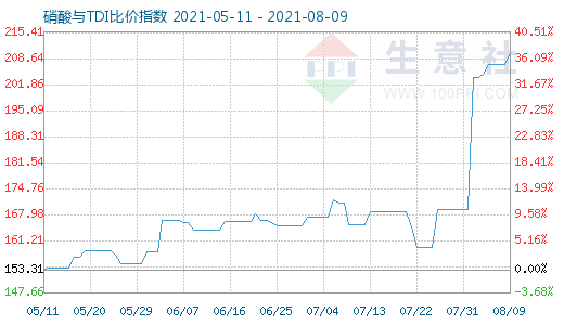 8月9日硝酸與TDI比價指數圖