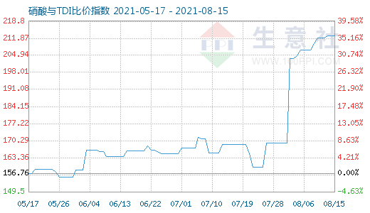 8月15日硝酸與TDI比價指數圖