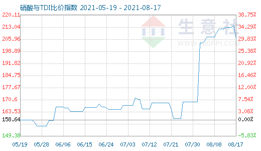 8月17日硝酸與TDI比價指數圖