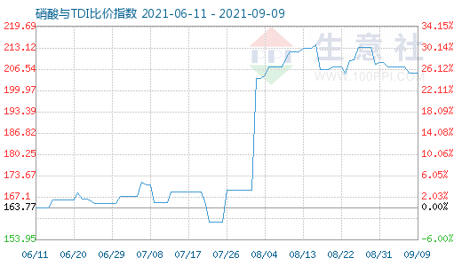 9月9日硝酸與TDI比價(jià)指數(shù)圖