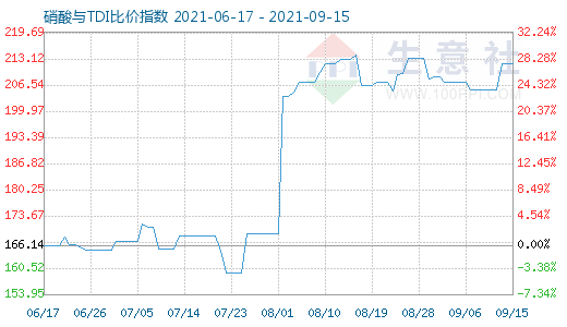 9月15日硝酸與TDI比價(jià)指數(shù)圖