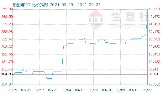 9月27日硝酸與TDI比價指數圖