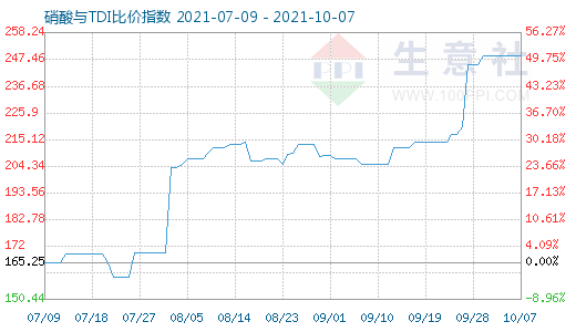 10月7日硝酸與TDI比價指數圖