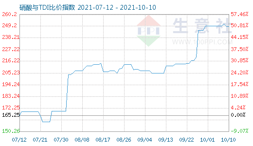10月10日硝酸與TDI比價指數圖